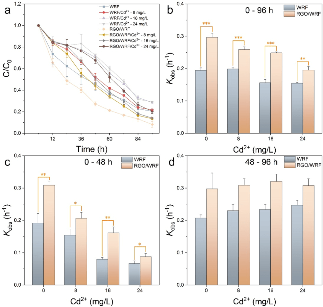 西南民族大学杨胜韬教授&袁月副研究员团队Water Res.：还原石墨烯促进镉胁迫条件下黄孢原毛平革菌对磺胺甲恶唑的生物降解