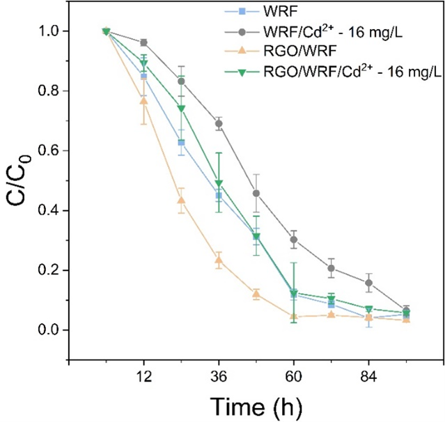 西南民族大学杨胜韬教授&袁月副研究员团队Water Res.：还原石墨烯促进镉胁迫条件下黄孢原毛平革菌对磺胺甲恶唑的生物降解