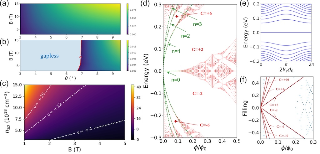 物质学院刘健鹏课题组、王竹君课题组发现三维摩尔超晶格的新奇物性