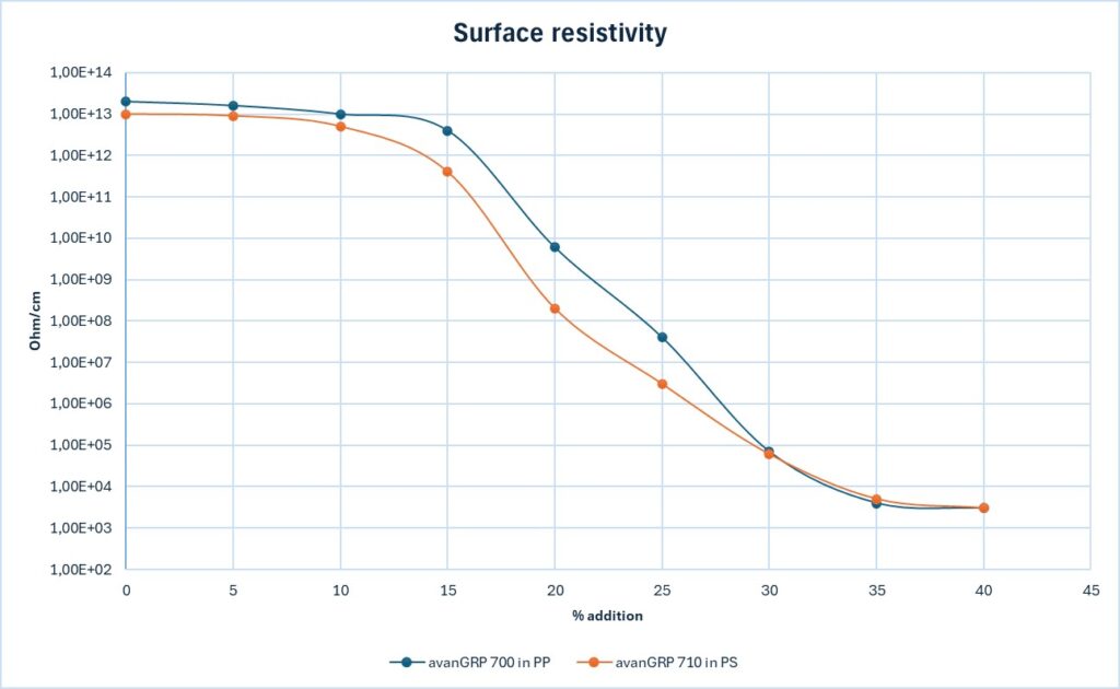 是否有可能获得比可着色抗静电剂更好的导电性？