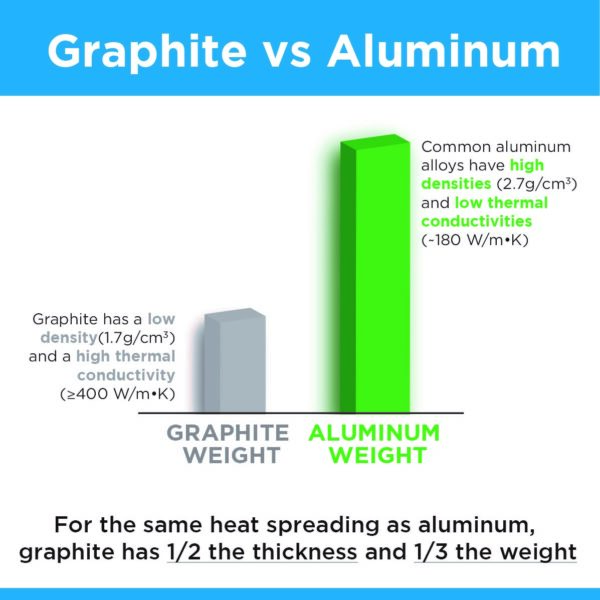 使用 SpreaderShield™ 柔性石墨将消费电子产品的热管理方法应用到运输电池中