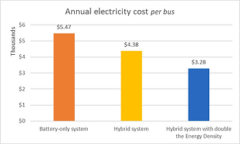 混合动力技术--上车！案例研究：成本效益分析--超级电容器的经济性