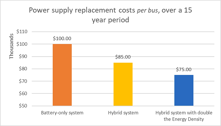 混合动力技术--上车！案例研究：成本效益分析--超级电容器的经济性