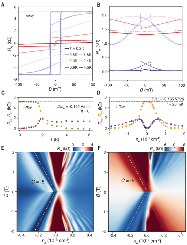 五层菱方石墨烯中的量子反常霍尔效应
