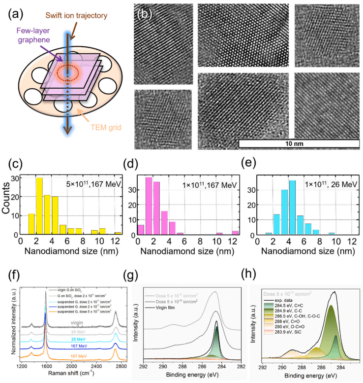 重大突破！石墨烯-纳米金刚石复合材料！