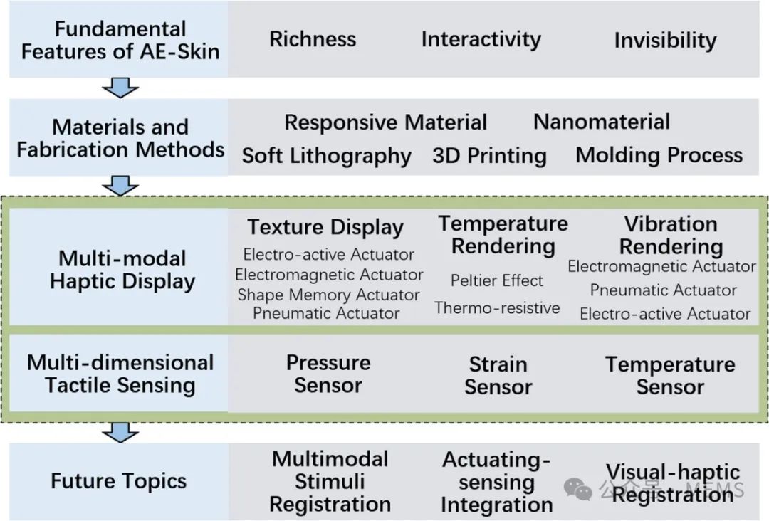 主动电子皮肤：实现环境触觉交互的理想界面