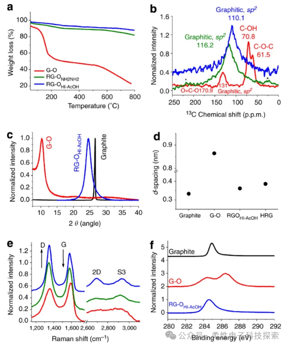 【Nature communications】探索新途径：化学石墨化还原氧化石墨烯的研究与应用