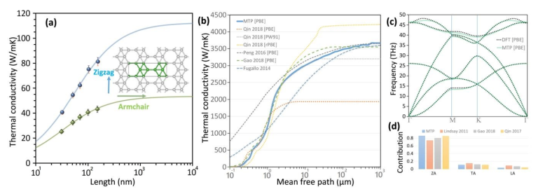 【经典文献】机器学习原子间势实现石墨烯/硼罗芬异质结构晶格导热的第一性原理多尺度建模