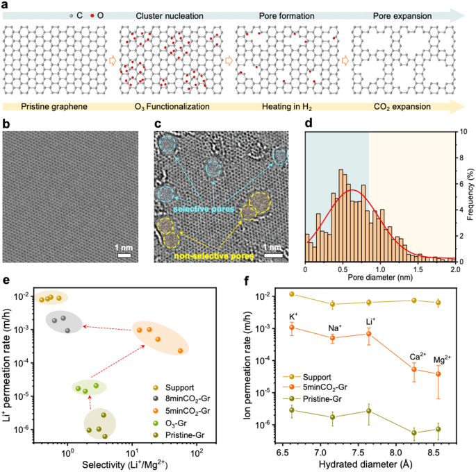 石墨烯膜，最新Nature子刊！
