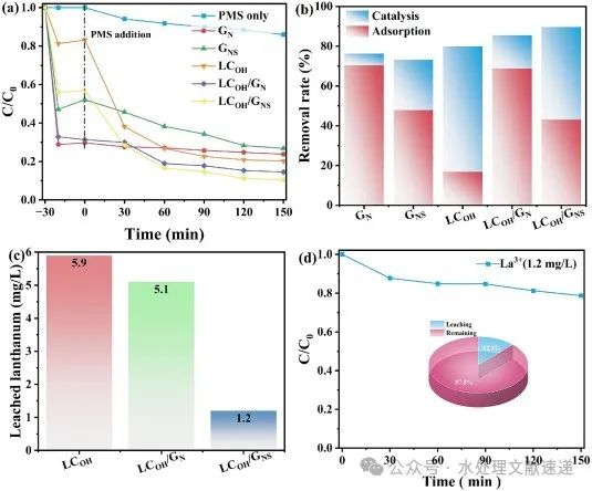 文献速递|华东理工大学SPT:LaCO3OH与N、S共掺石墨烯对过硫酸盐的活化作用，用于降解左氧氟沙星