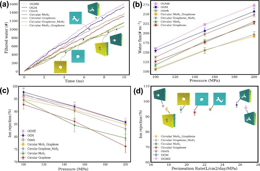 利用石墨烯-MoS2纳米多孔异质结构快速海水淡化