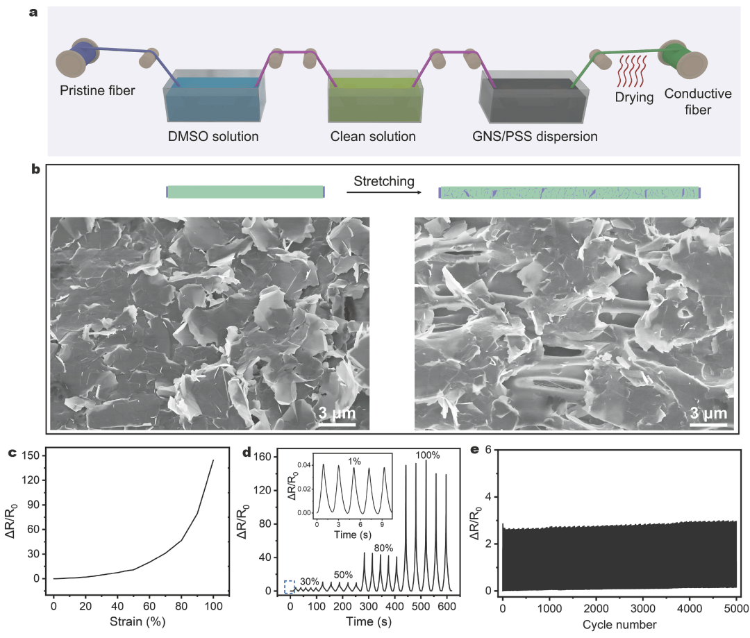 东华大学朱美芳院士/潘绍武研究员：水性石墨烯分散液用于多功能纤维基传感器和发光器件