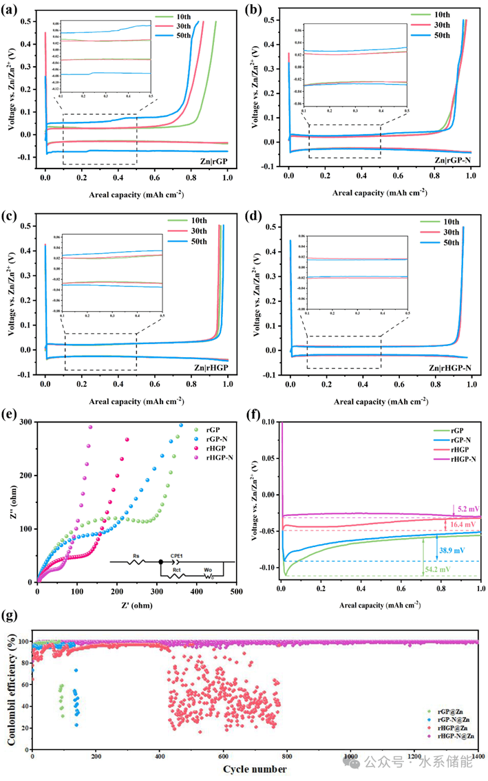 『水系锌电』曹六俊团队：“平面内”孔结构纸状石墨烯薄膜用于无枝晶锌电极