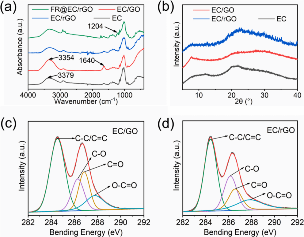 电纺纤维素纳米纤维/氧化石墨烯三维Janus泡沫的制备及太阳能界面高效蒸发