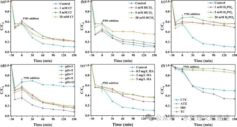 文献速递|华东理工大学SPT:LaCO3OH与N、S共掺石墨烯对过硫酸盐的活化作用，用于降解左氧氟沙星