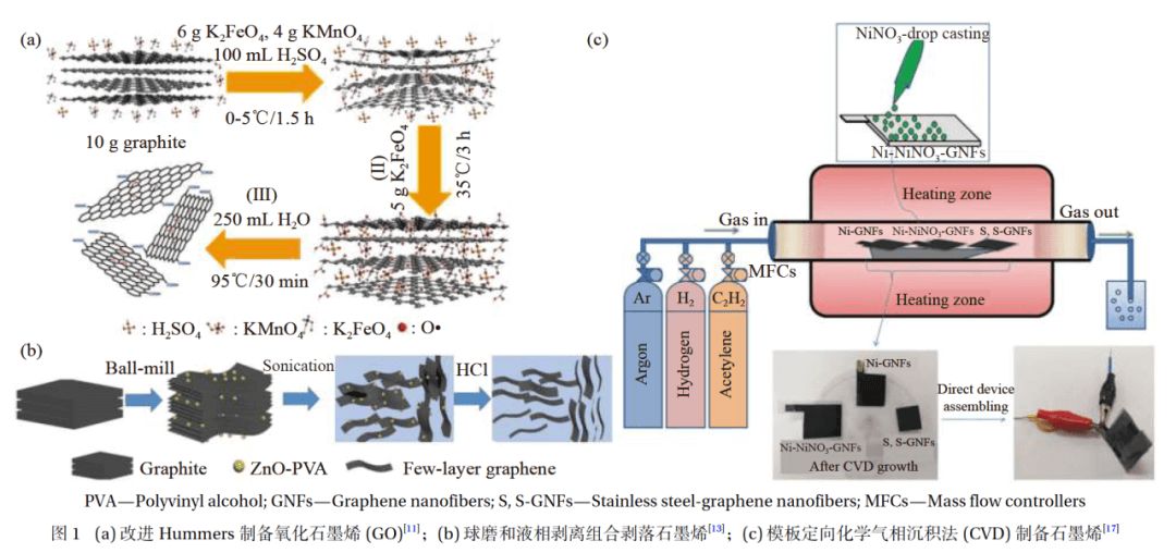 【综述荐读】太原理工大学杨永珍教授＆陕西科技大学苏庆梅教授团队：石墨烯气凝胶复合材料在电化学储能中的应用研究进展