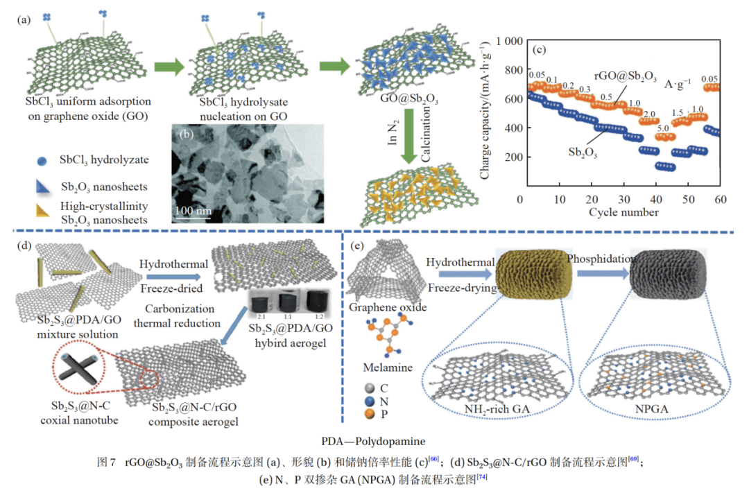 【综述荐读】太原理工大学杨永珍教授＆陕西科技大学苏庆梅教授团队：石墨烯气凝胶复合材料在电化学储能中的应用研究进展