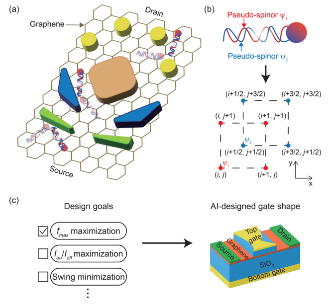 韩国浦项科技大学ACS Appl. Electr. Mater.通过机器学习优化的石墨烯射频场效应晶体管性能提升研究