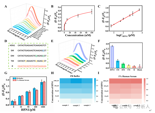 Analytical Chemistry：升级版点亮型生物检测平台：熵驱动催化电路操纵氧化石墨烯表面新型DNA银纳米簇的构型转化