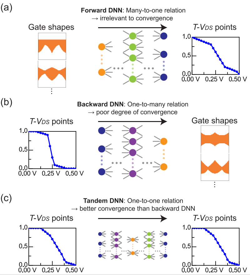 韩国浦项科技大学ACS Appl. Electr. Mater.通过机器学习优化的石墨烯射频场效应晶体管性能提升研究