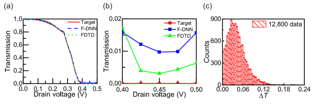 韩国浦项科技大学ACS Appl. Electr. Mater.通过机器学习优化的石墨烯射频场效应晶体管性能提升研究