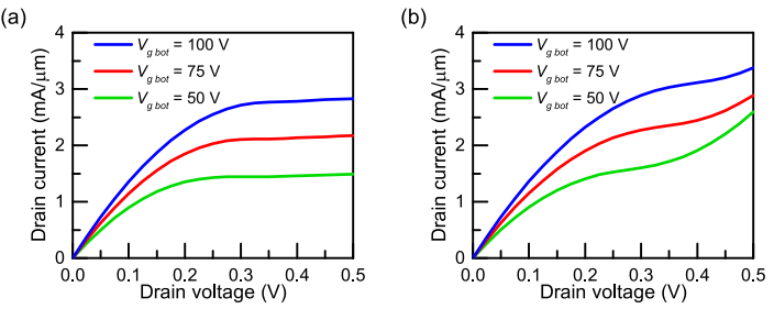 韩国浦项科技大学ACS Appl. Electr. Mater.通过机器学习优化的石墨烯射频场效应晶体管性能提升研究
