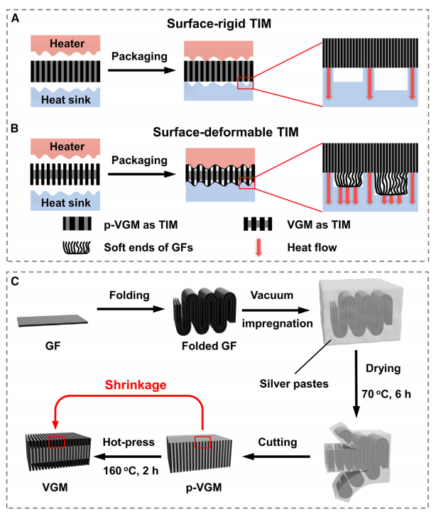 提高2.44倍，垂直石墨烯结构散热新突破！