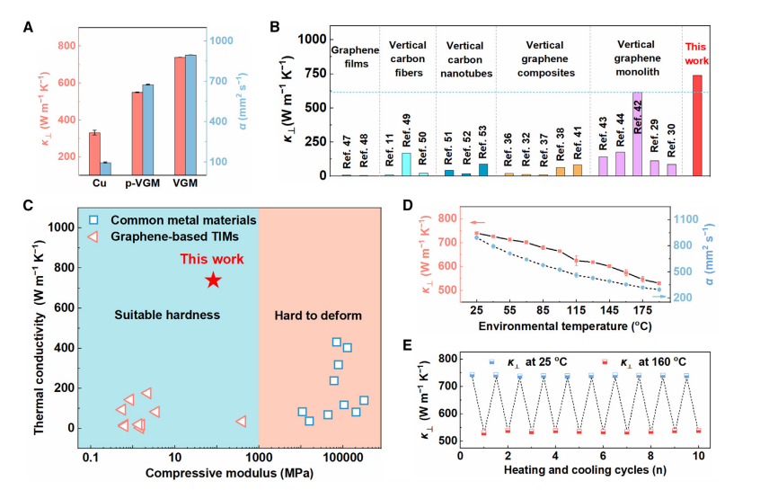 提高2.44倍，垂直石墨烯结构散热新突破！