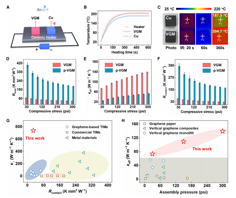 提高2.44倍，垂直石墨烯结构散热新突破！