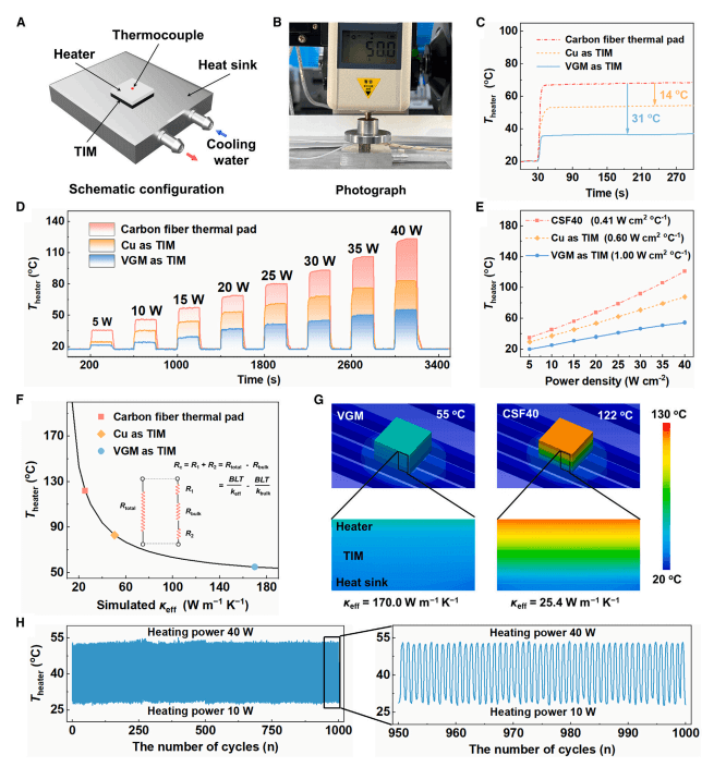 提高2.44倍，垂直石墨烯结构散热新突破！