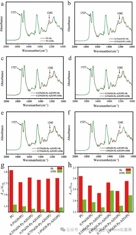石墨烯材料增强聚氨酯面漆耐候、防腐性能