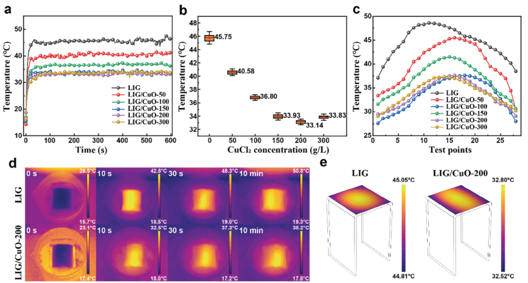 中山大学Advanced Functional Materials：激光诱导多孔石墨烯/CuO复合材料用于高效界面太阳能蒸汽生成
