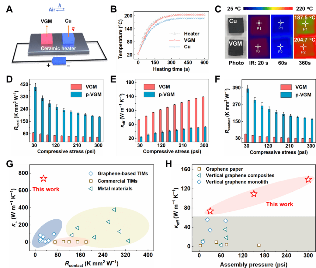 武汉理工何大平/王哲CRPS：用于超高效散热的垂直石墨烯TIMs可变形表面设计 | Cell Press论文速递