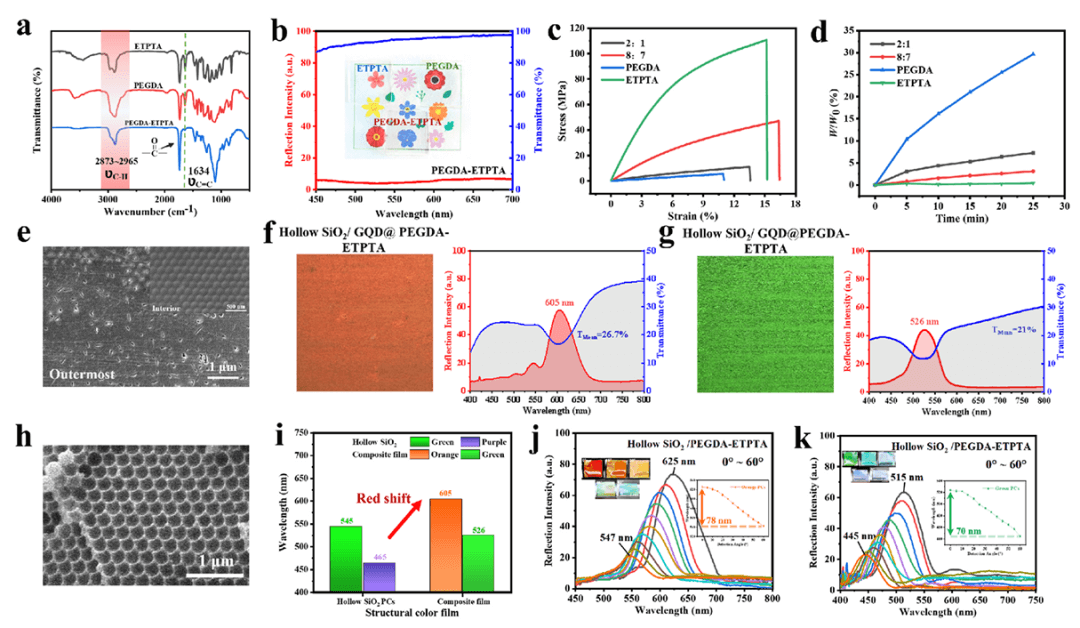 广东工业大学林文静团队Compo.Part B-Eng中空SiO2光子晶体-石墨烯量子点复合材料的制备及其在多级智能防伪中的应用