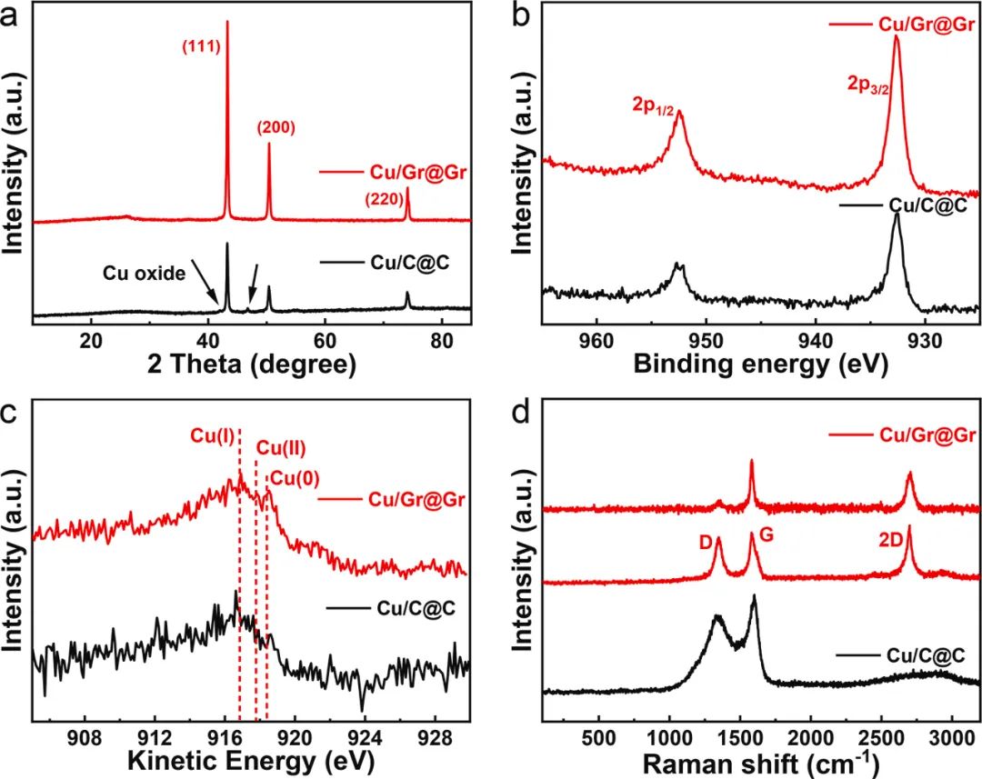 Carbon: 闪蒸焦耳加热法制备抗氧化石墨烯包覆铜颗粒