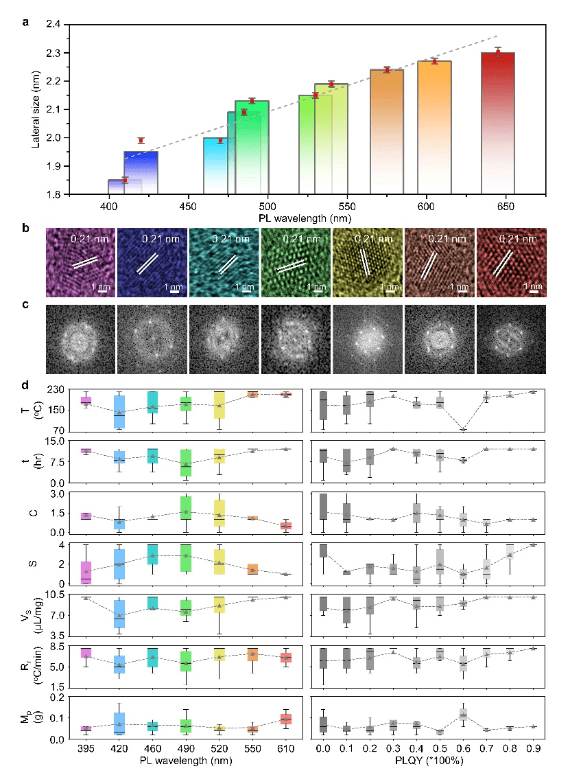 上海大学/南洋理工大学最新Nature子刊：人工智能引领诺奖级量子点材料性能新突破