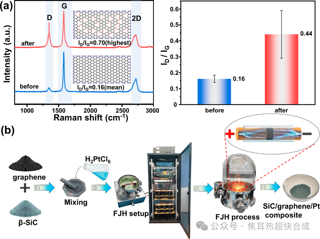 石墨烯助力光催化：3000K闪蒸焦耳热制备SiC/Pt/石墨烯复合光催化剂