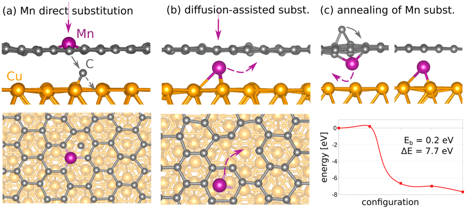 鲁汶大学ACS Nano:实现高替代掺杂浓度的锰掺杂石墨烯：超低能离子注入与退火技术