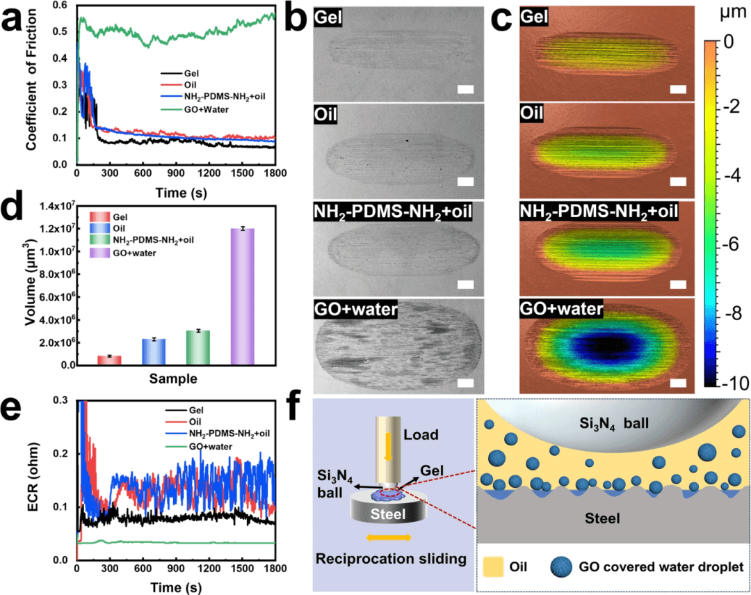 Pickering乳液凝胶润滑剂：氧化石墨烯-聚合物稳定组装