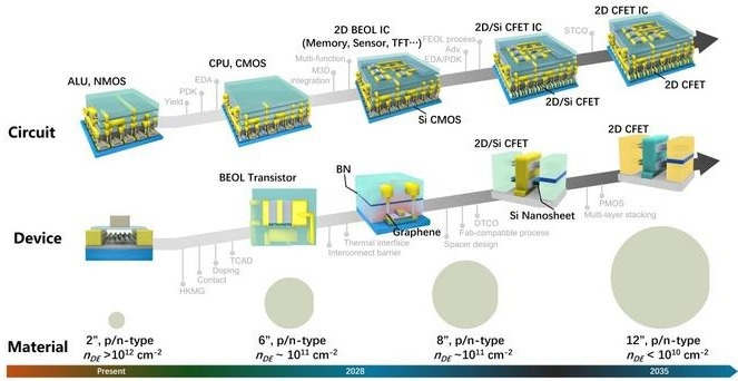 二维材料产业化战略路线图