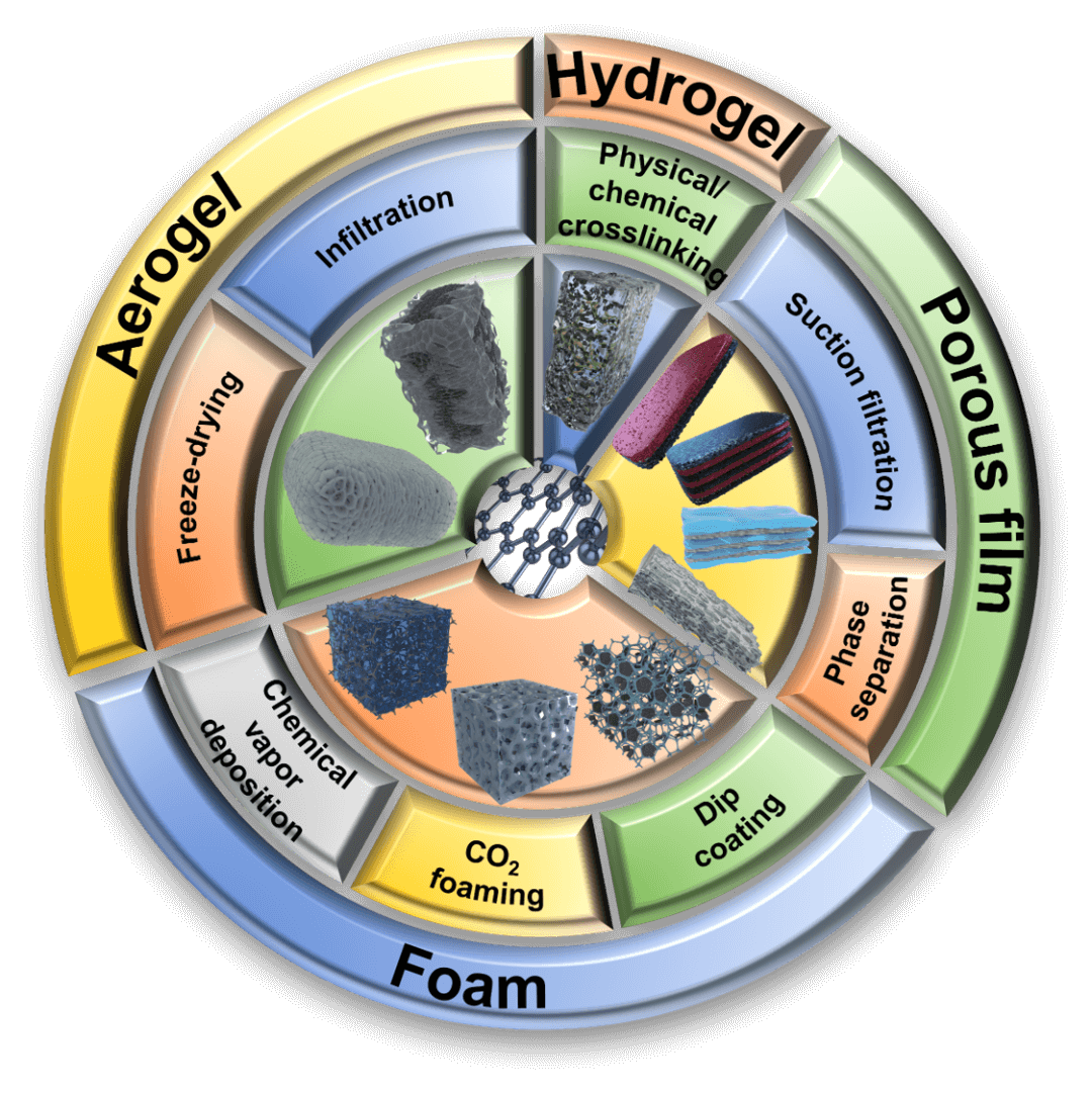 聚合物/石墨烯多孔电磁屏蔽材料结构设计的综述发表在Chemical Engineering Journal上