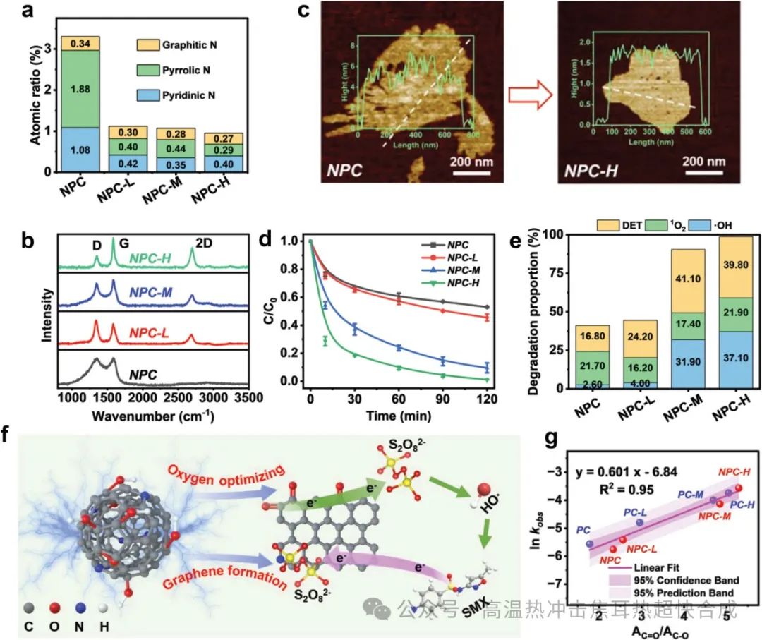 瞬时焦耳热转化热解碳高效石墨烯催化剂