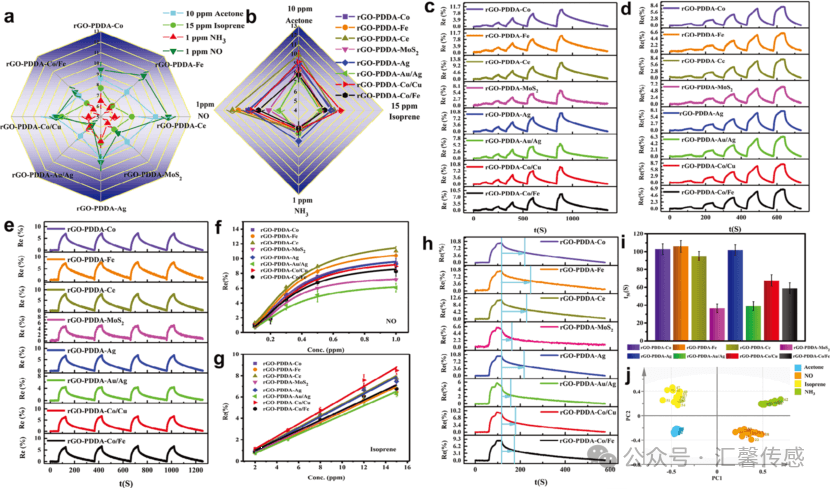 超灵敏石墨烯嗅觉系统：实现幽门螺杆菌免标记检测
