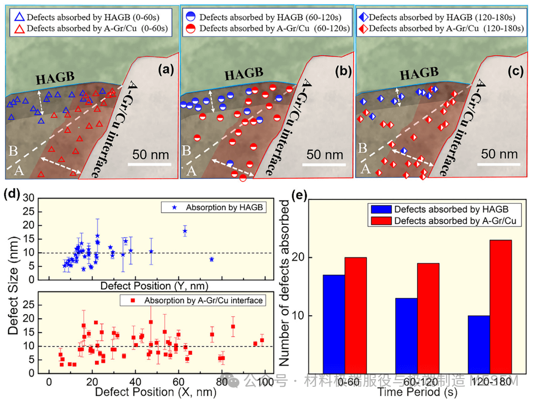 《Scripta Materialia》|石墨烯/铜界面缺陷湮灭能力的增强:原位研究