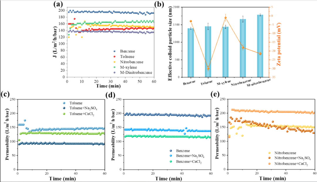 北京师范大学杨禹CEJ:基于自组装石墨烯氧化物/聚偏氟乙烯膜的石化废水增强处理技术研究