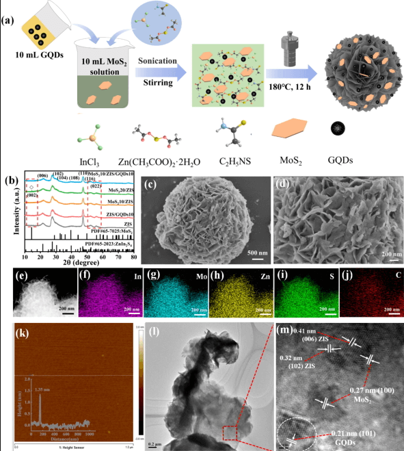 中北大学李宁胶体界面JCIS:双S-scheme MoS2/ZnIn2S4/石墨烯量子点三元异质结用于高效光催化制氢