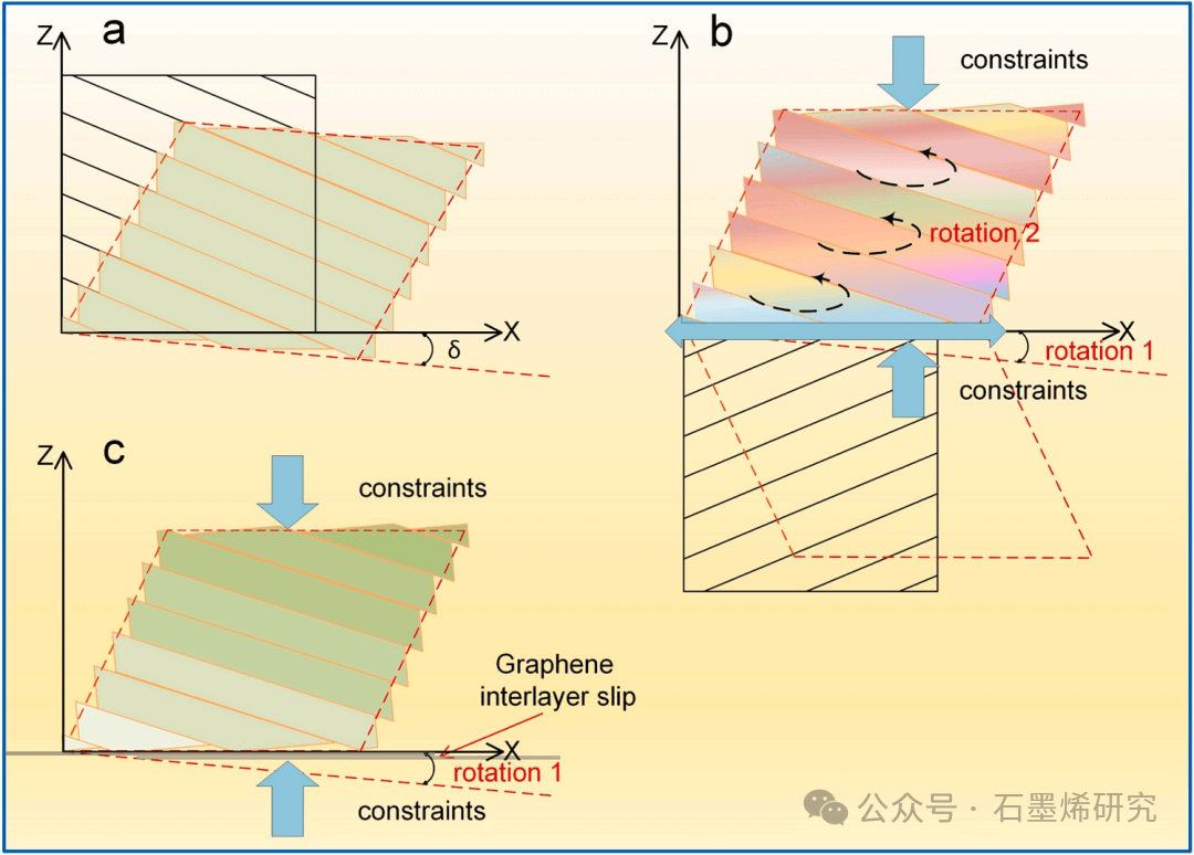 哈尔滨工业大学yingying zong课题组--石墨烯层间滑移对石墨烯/铜复合材料变形行为的影响