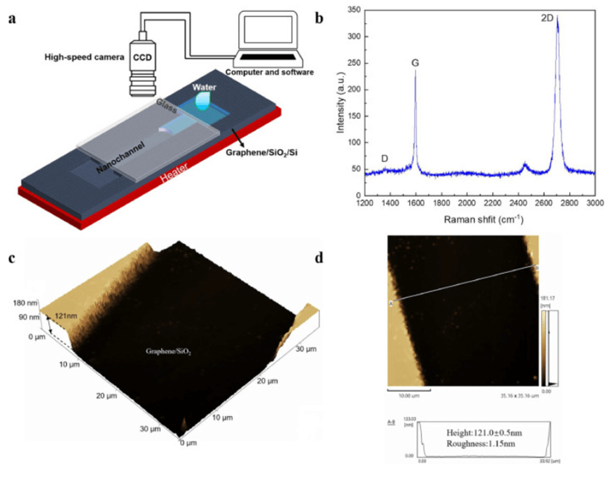 石墨烯纳米通道中温度相关的水滑移流与毛细蒸发相结合