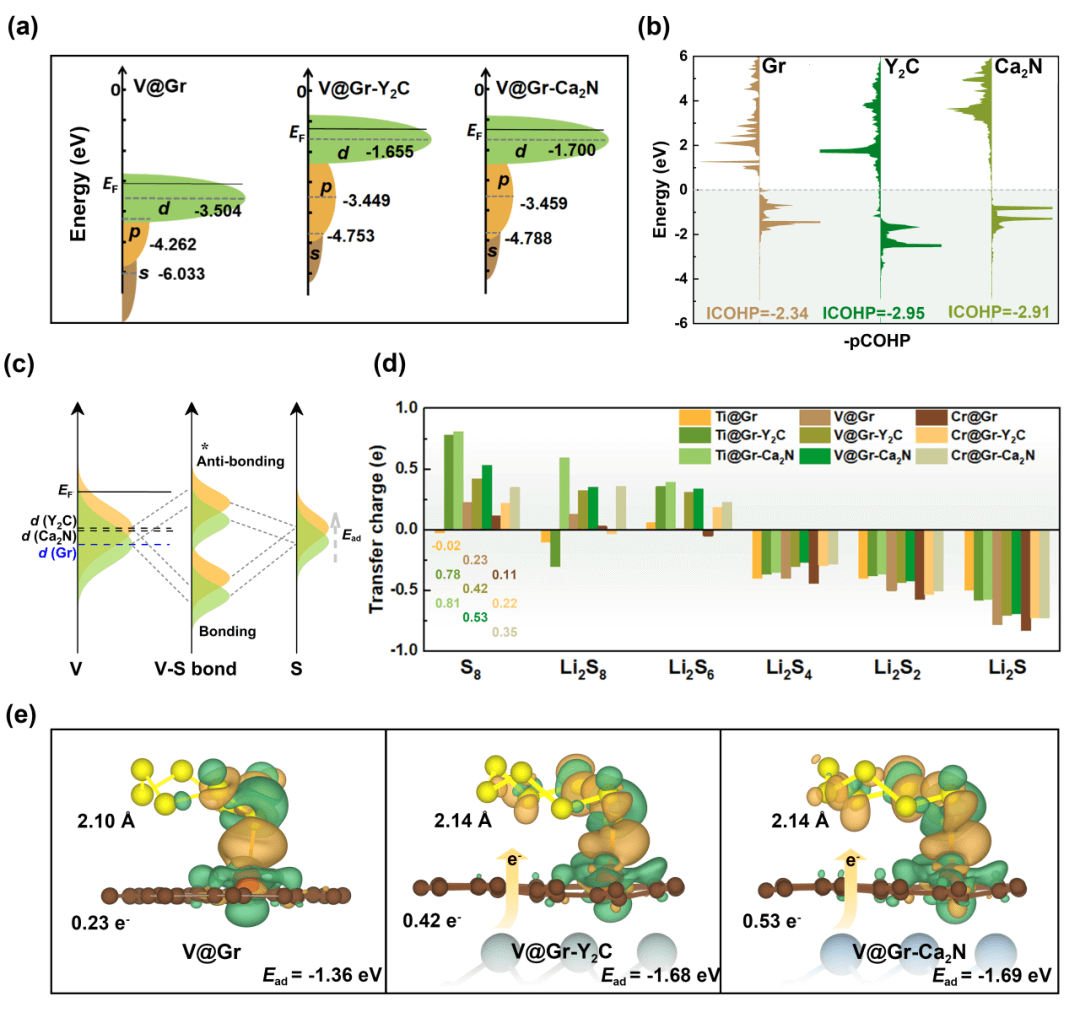 山东师范大学/中国科学院青岛能源所/山东大学JEC：理论设计石墨烯/电子化合物异质结负载的单原子催化剂提升硫还原反应催化活性