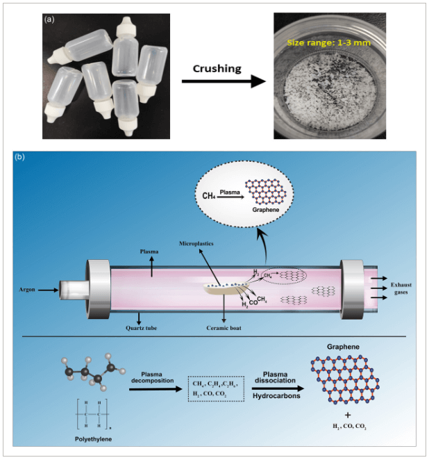 詹姆斯库克大学《Small Science》：费塑料瞬间制备石墨烯及其环境应用